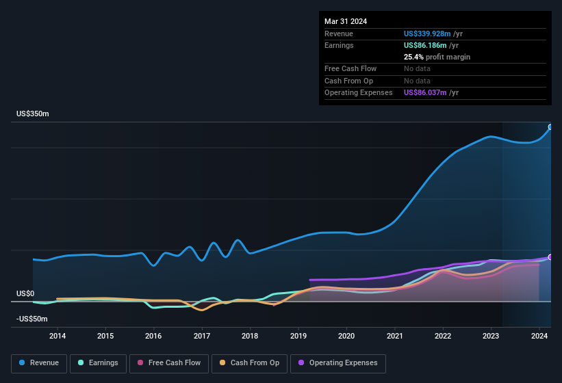 earnings-and-revenue-history