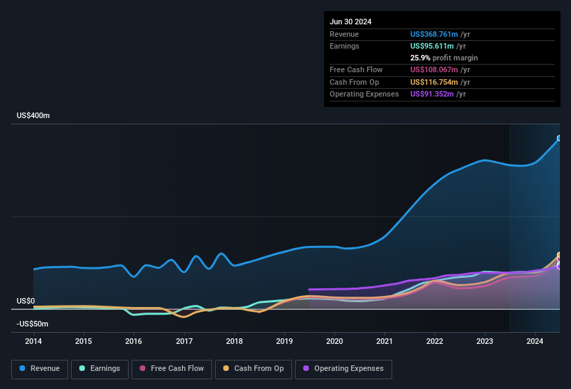 earnings-and-revenue-history