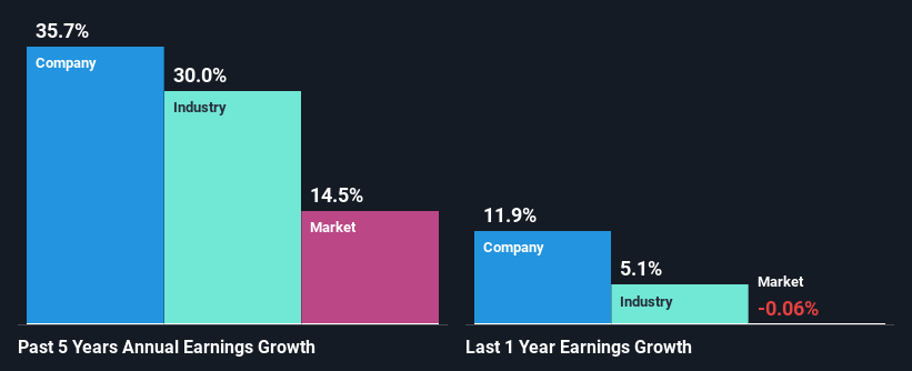 past-earnings-growth