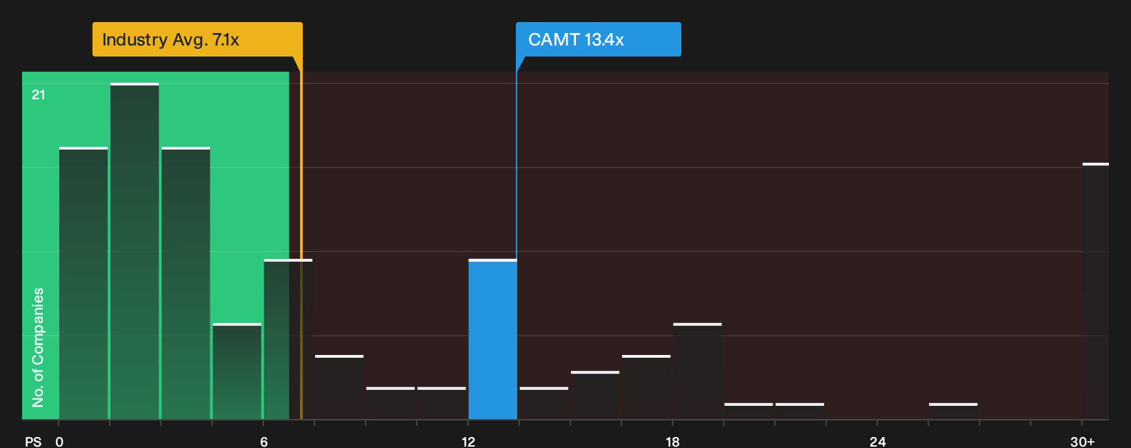 NasdaqGM:CAMT P/S Ratio as at Sep 2026