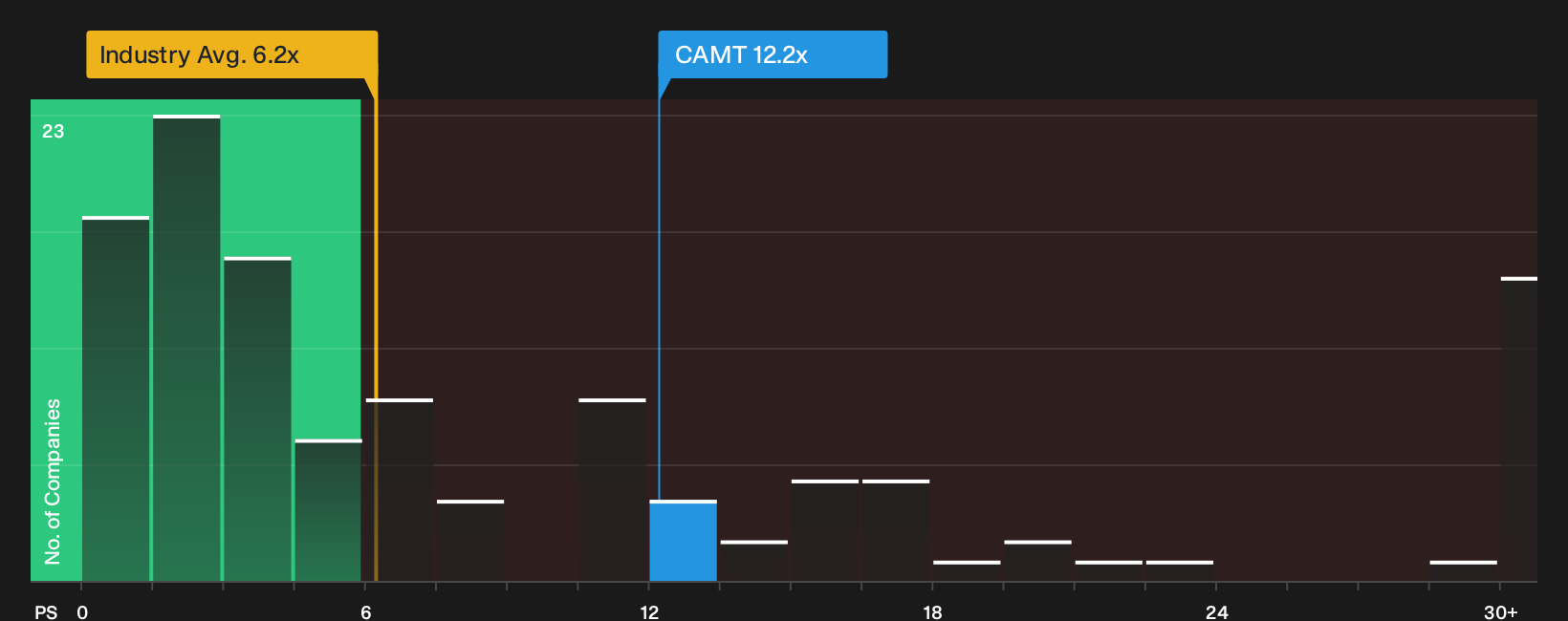 NasdaqGM:CAMT P/S Ratio as at Sep 2026