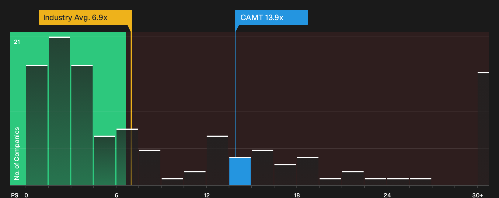 NasdaqGM:CAMT P/S Ratio as at Sep 2026