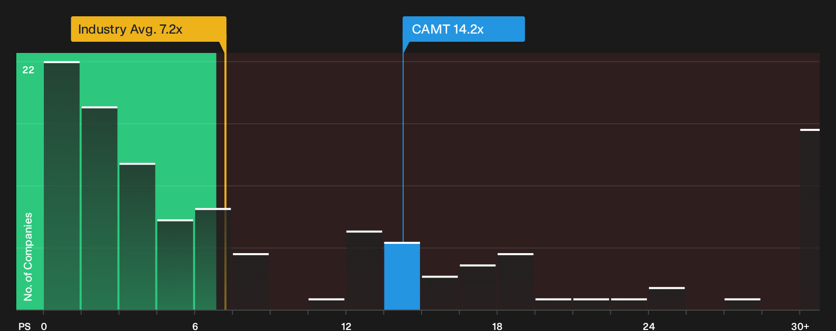 NasdaqGM:CAMT P/S Ratio as at Oct 2026