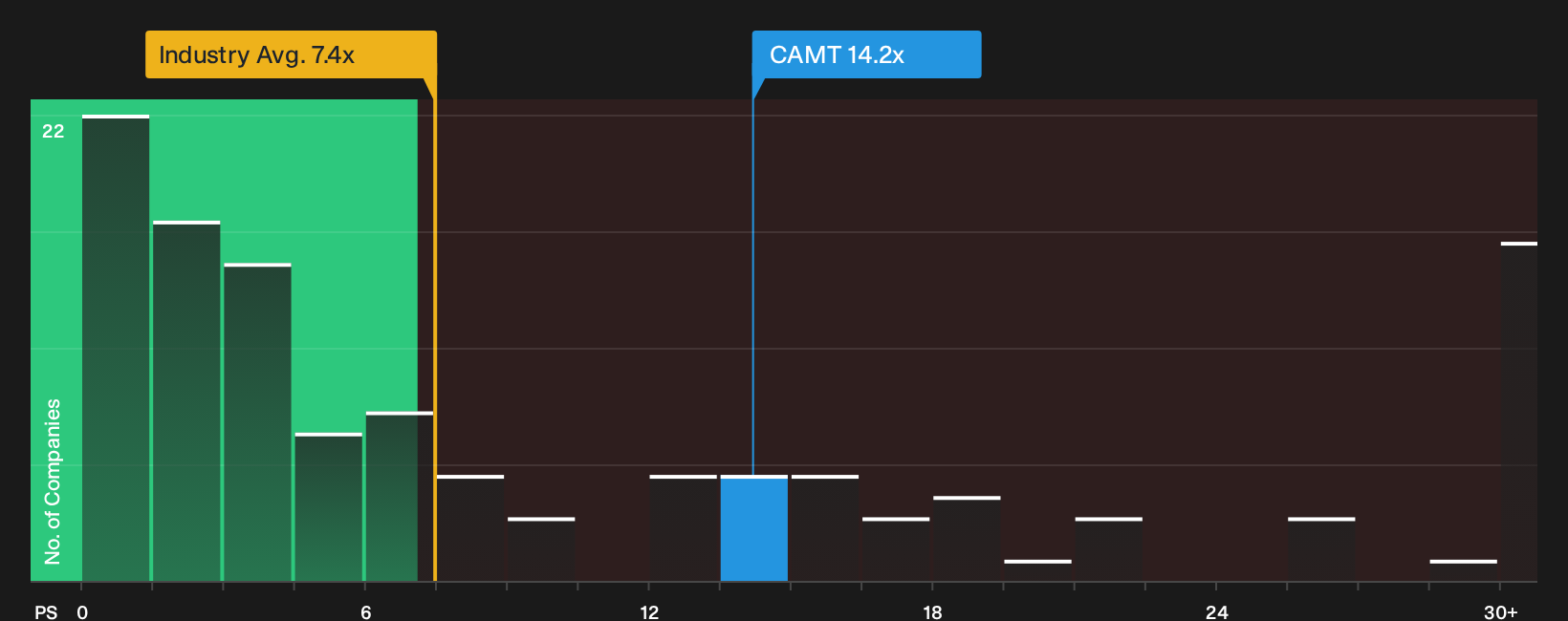 NasdaqGM:CAMT P/S Ratio as at Oct 2026