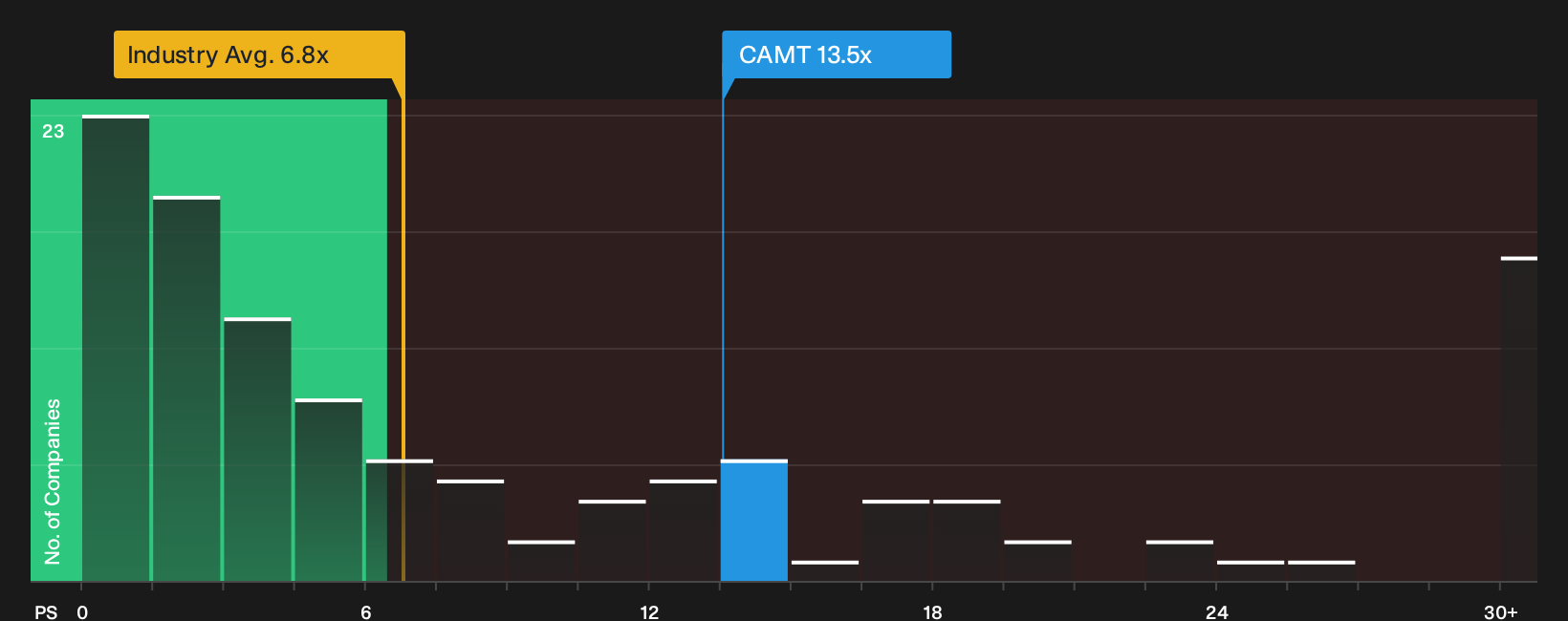 NasdaqGM:CAMT P/S Ratio as at Oct 2026