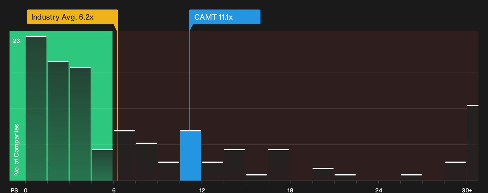 NasdaqGM:CAMT P/S Ratio as at Oct 2026