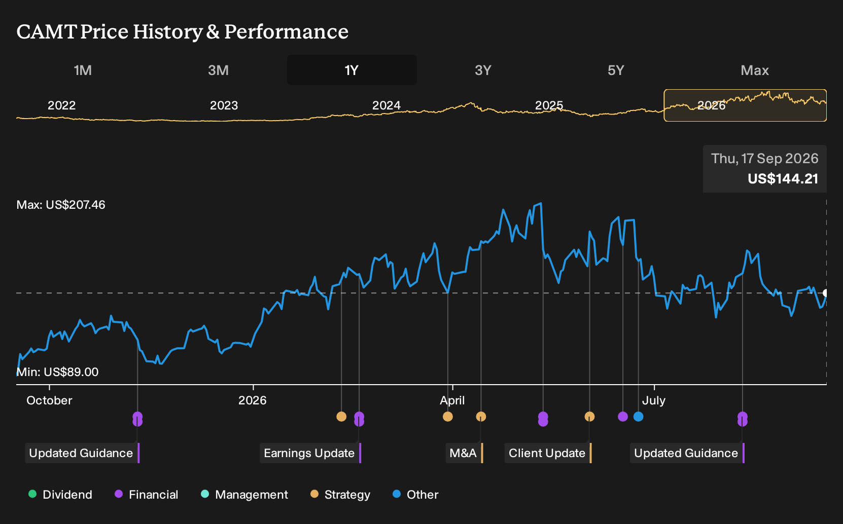 NasdaqGM:CAMT 1-Year Stock Price Chart
