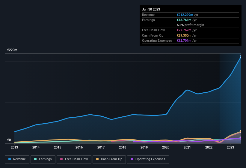 earnings-and-revenue-history