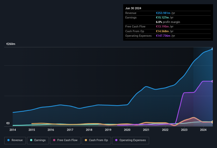 earnings-and-revenue-history