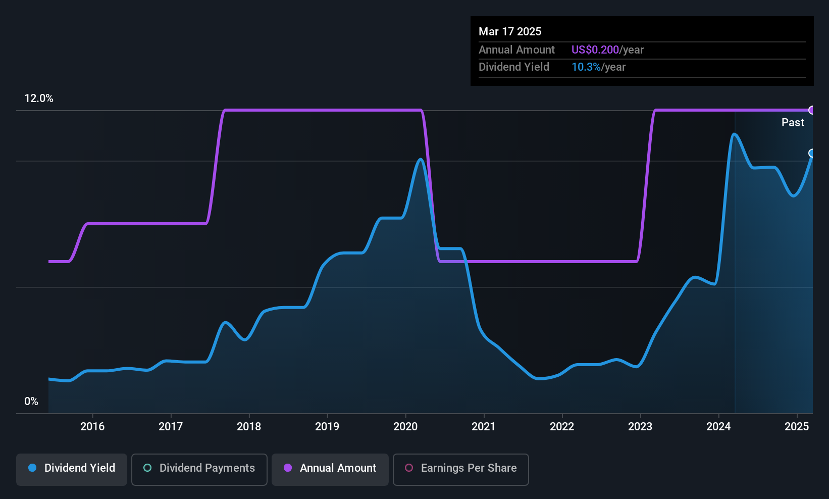 historic-dividend