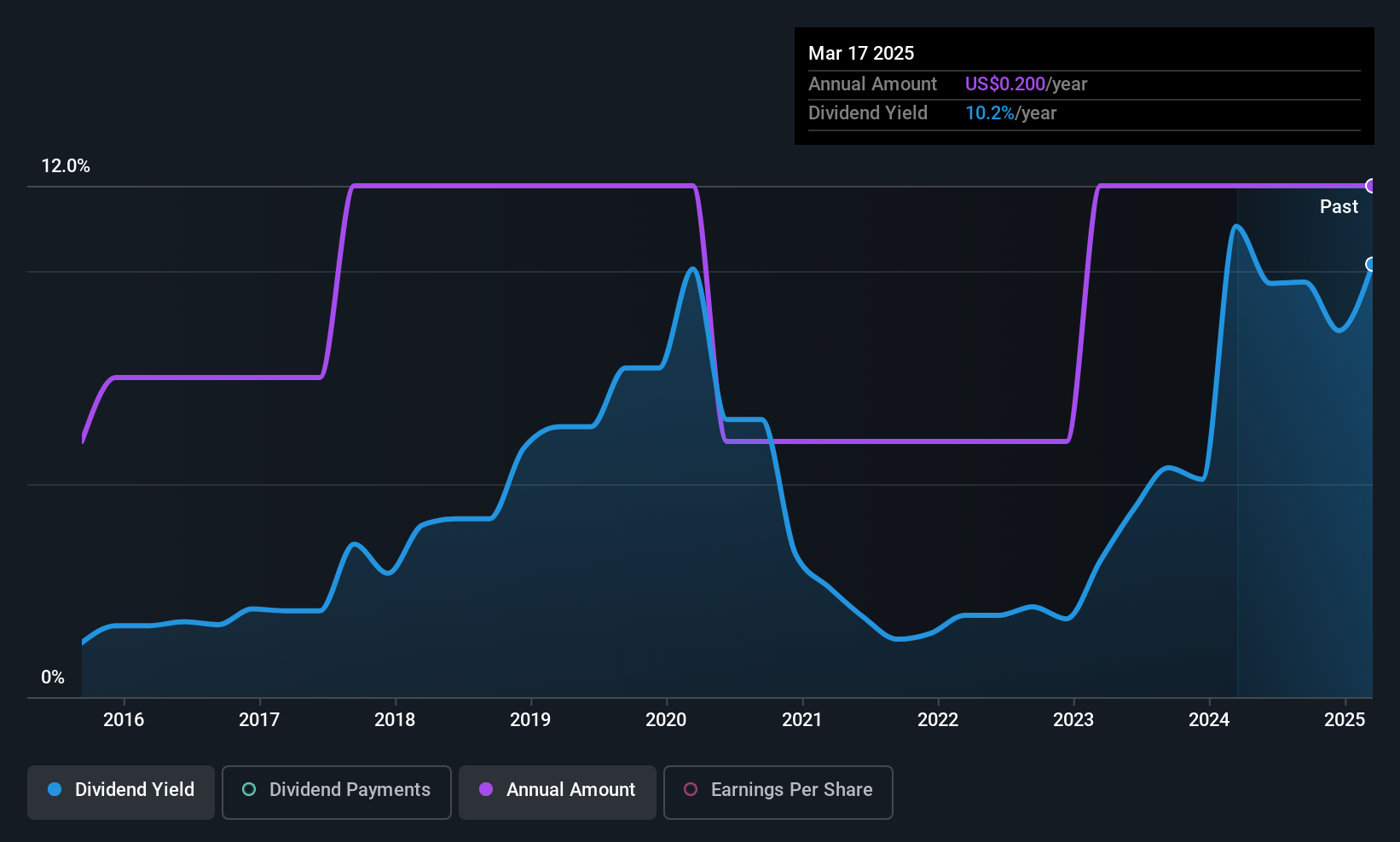 historic-dividend