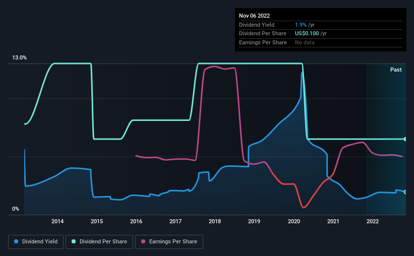 historic-dividend