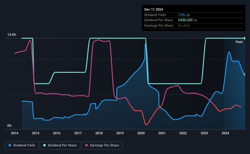 historic-dividend