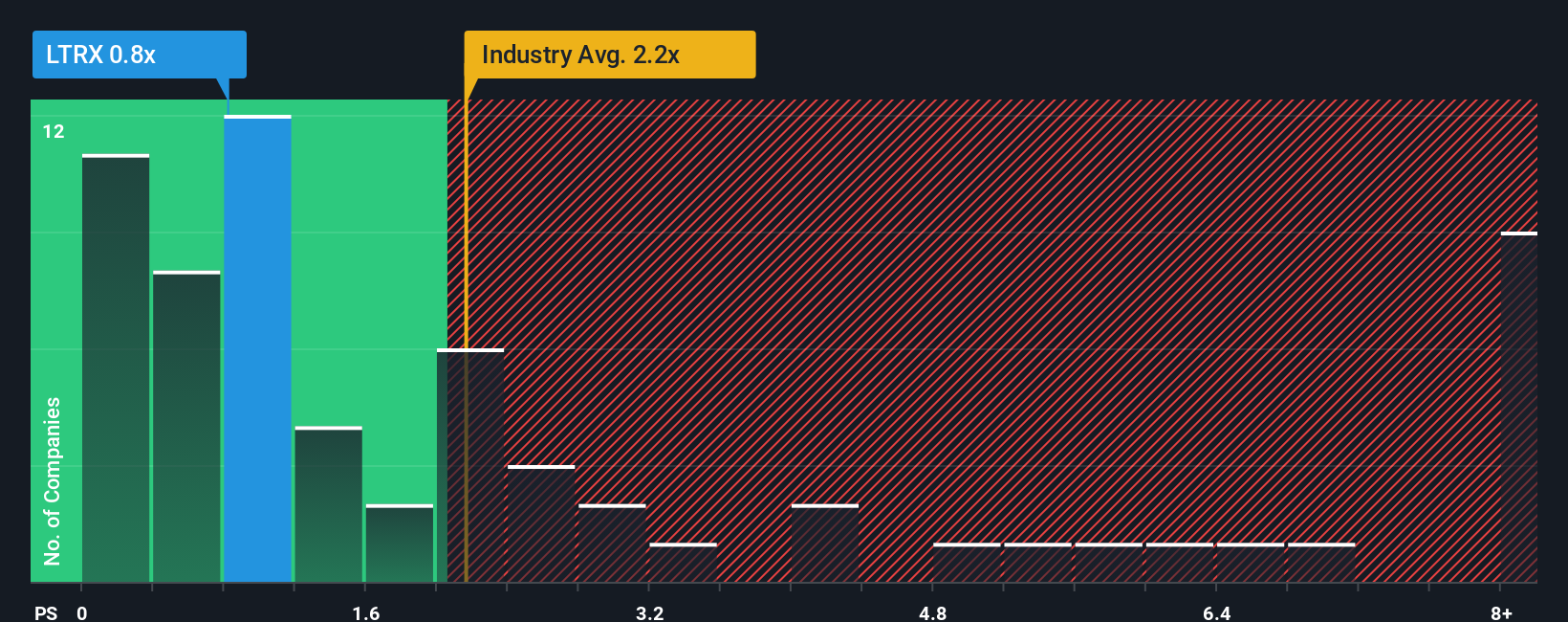 ps-multiple-vs-industry