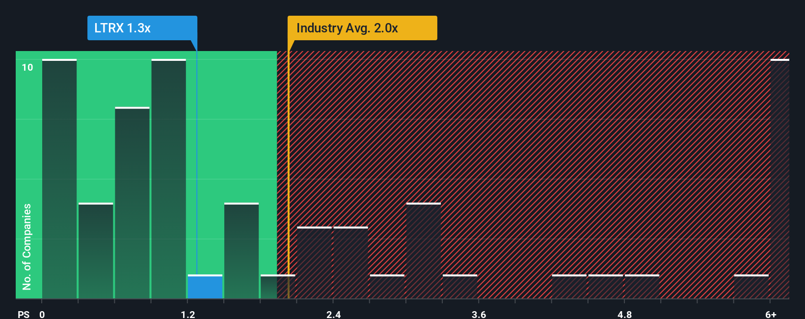 ps-multiple-vs-industry