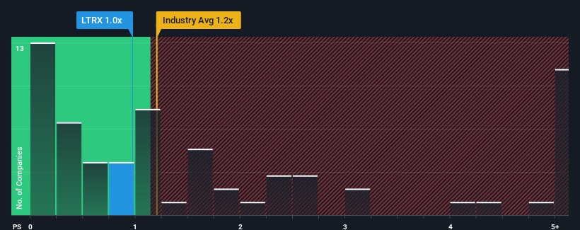 ps-multiple-vs-industry