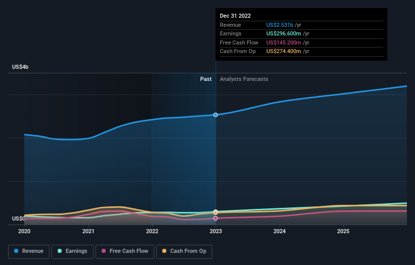 earnings-and-revenue-growth