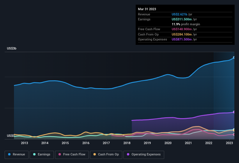 earnings-and-revenue-history