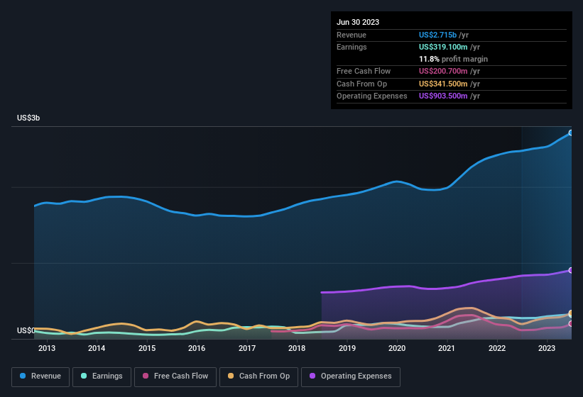 earnings-and-revenue-history