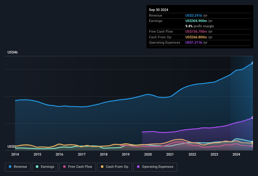 earnings-and-revenue-history