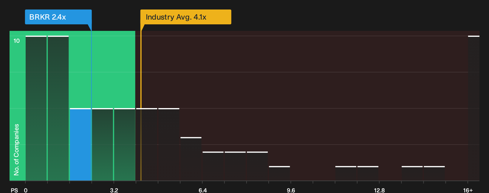 NasdaqGS:BRKR P/S Ratio as at Sep 2026