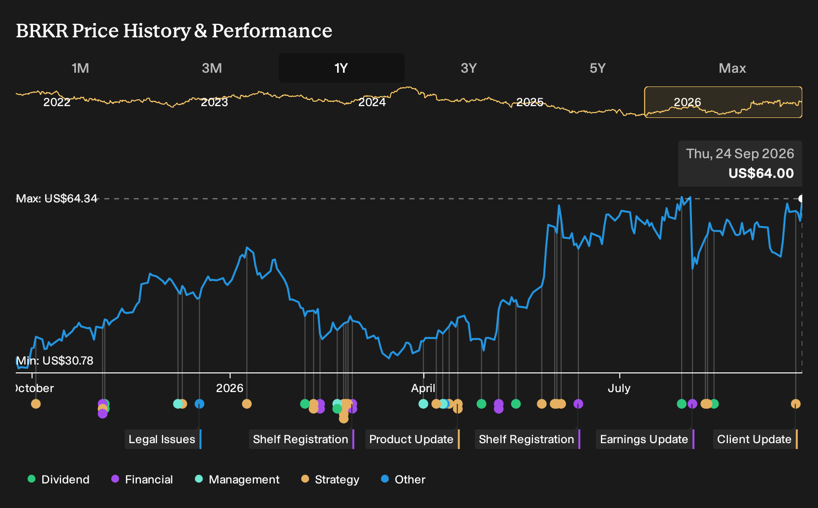 NasdaqGS:BRKR 1-Year Stock Price Chart