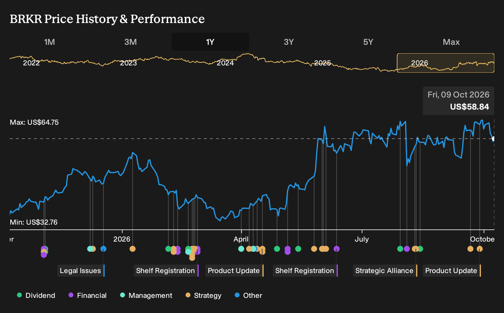 NasdaqGS:BRKR 1-Year Stock Price Chart