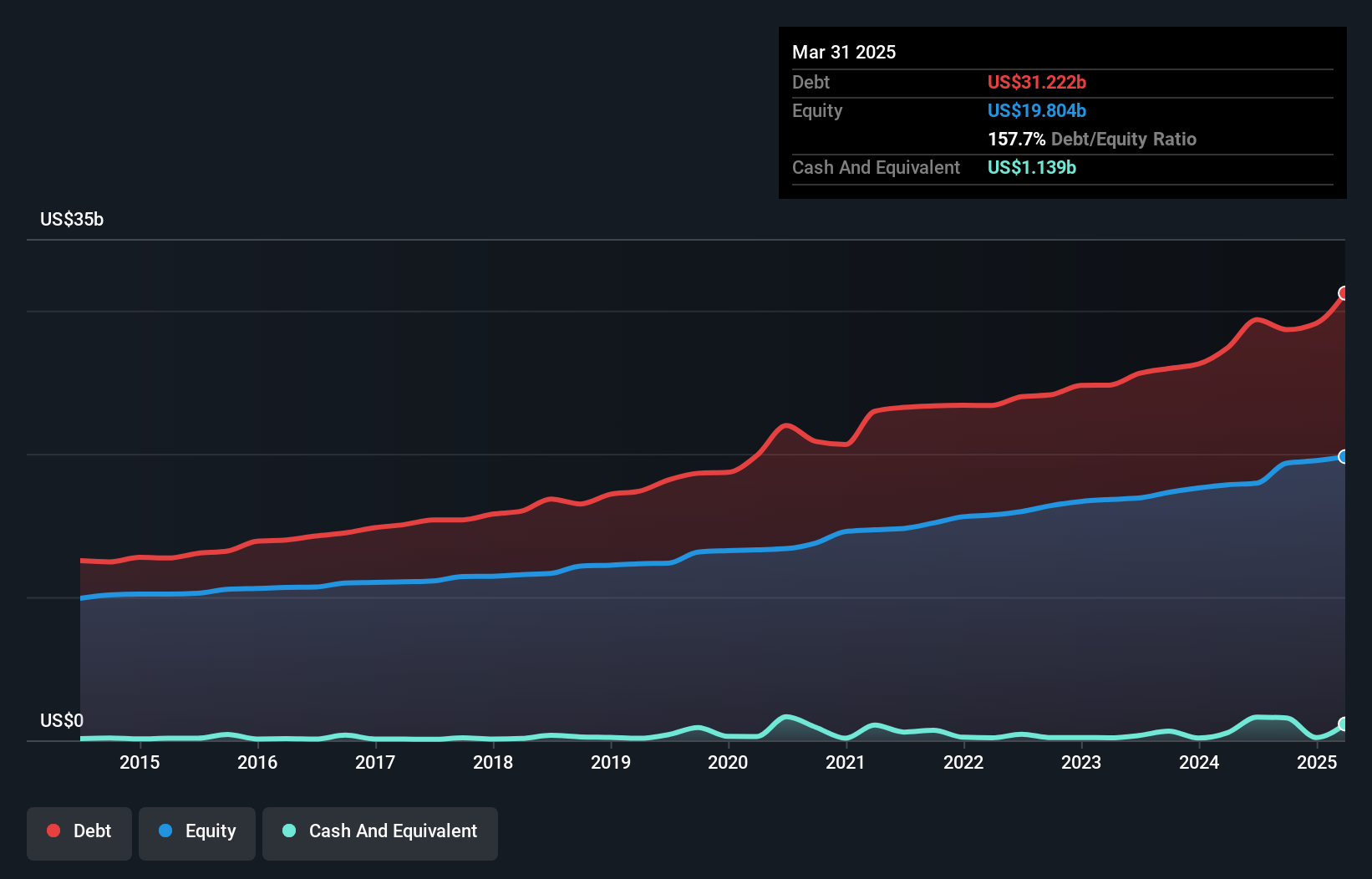 debt-equity-history-analysis