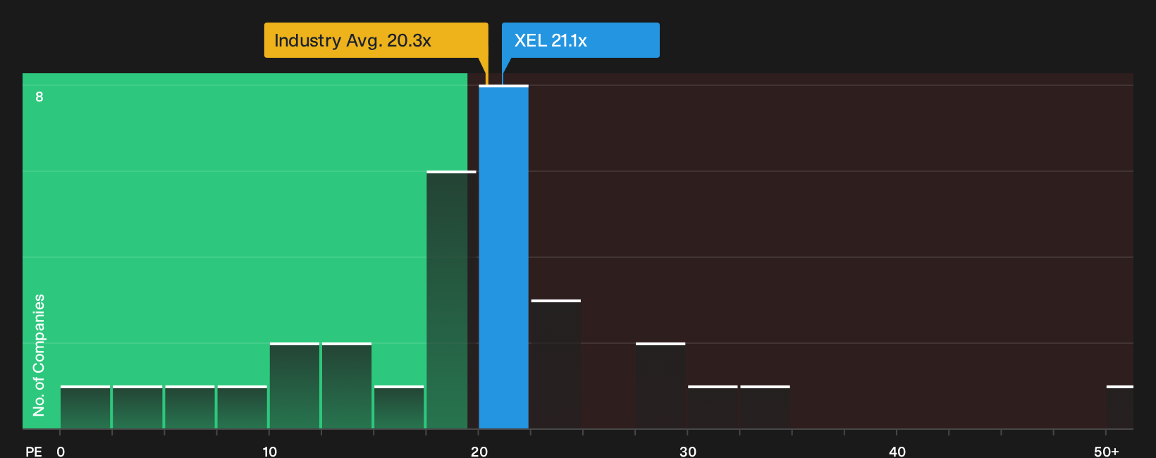 NasdaqGS:XEL P/E Ratio as at Sep 2026