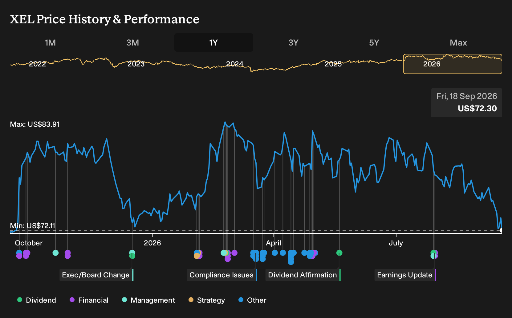 NasdaqGS:XEL 1-Year Stock Price Chart