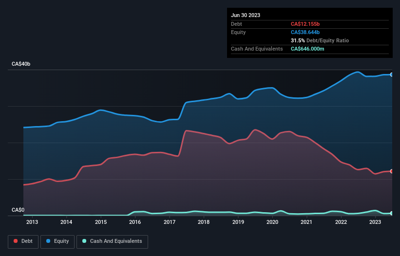 debt-equity-history-analysis