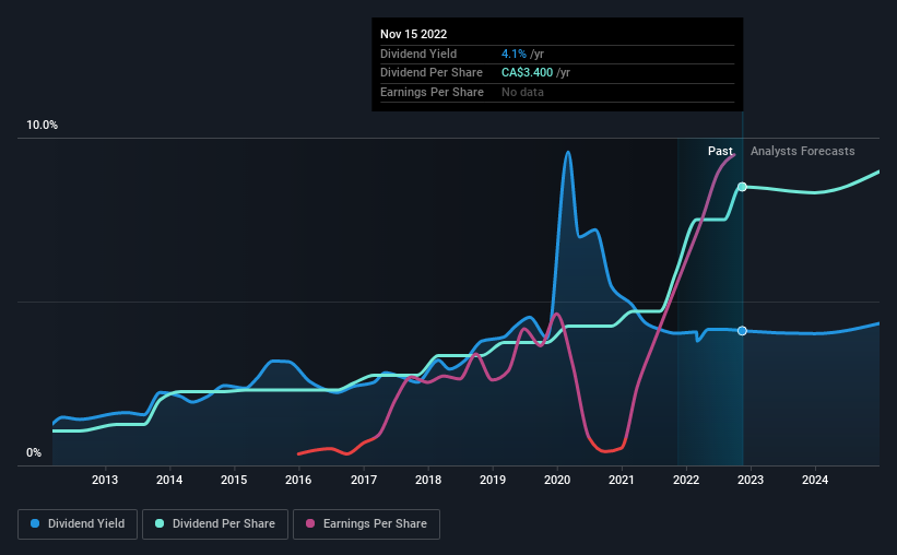 historic-dividend