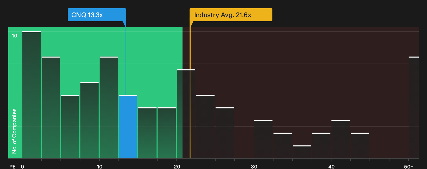 TSX:CNQ P/E Ratio as at Oct 2026