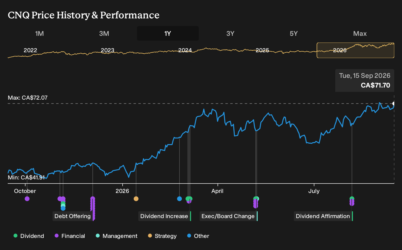 TSX:CNQ 1-Year Stock Price Chart