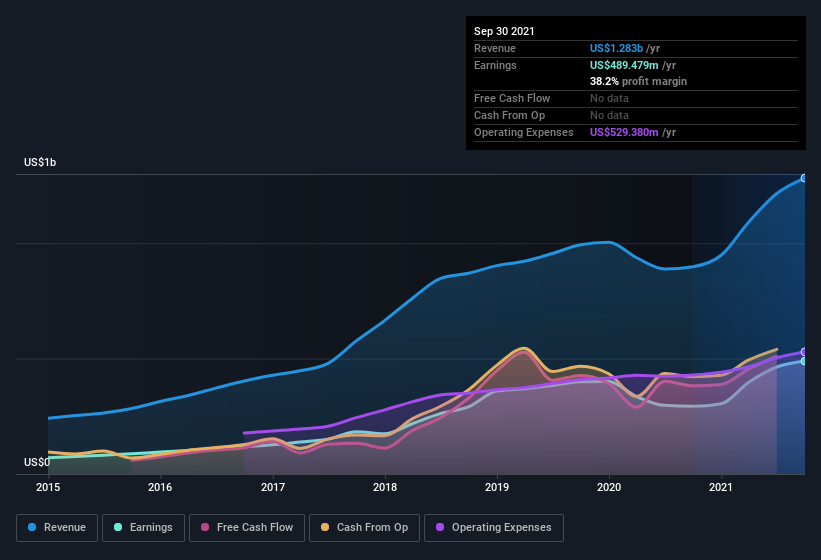 earnings-and-revenue-history