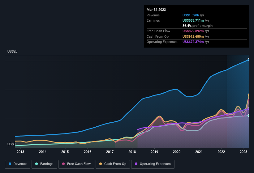 earnings-and-revenue-history