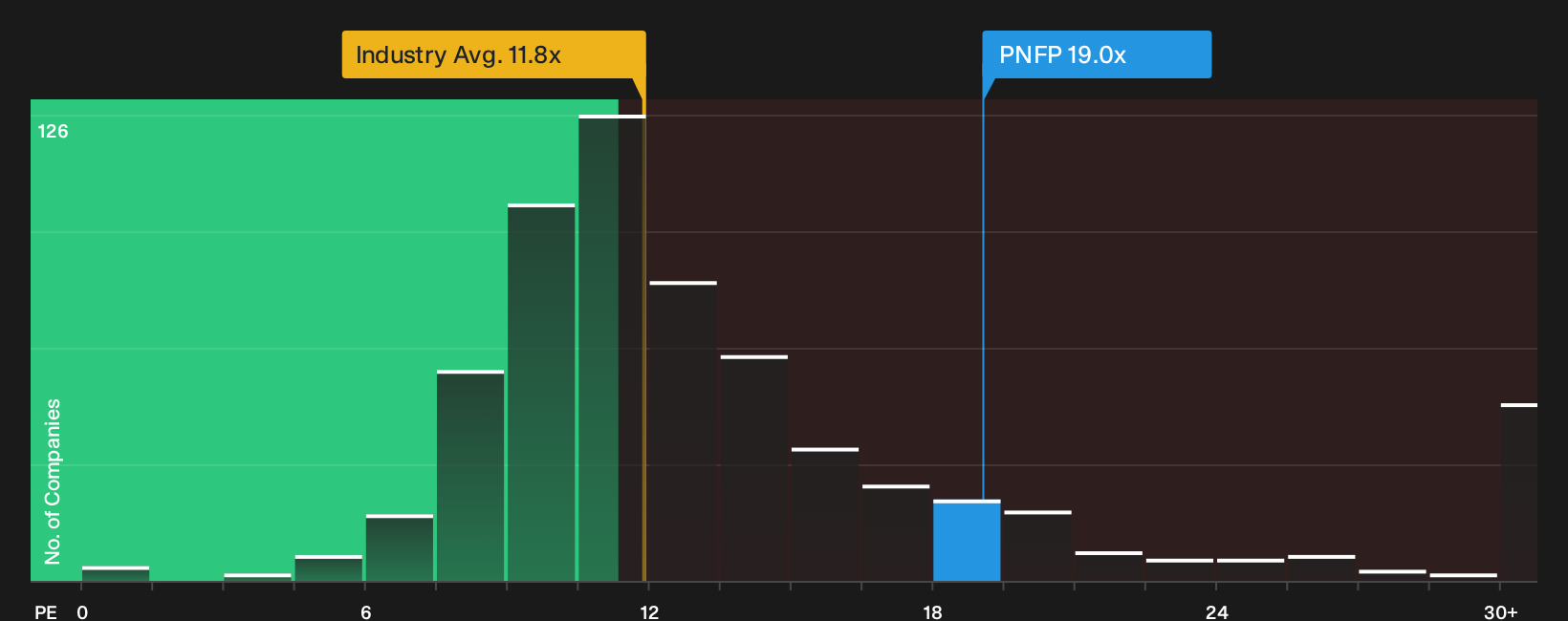 NYSE:PNFP P/E Ratio as at Sep 2026
