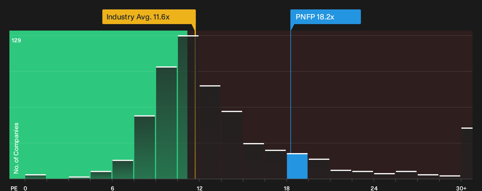 NYSE:PNFP P/E Ratio as at Sep 2026