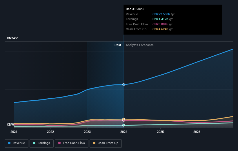 Yifeng Pharmacy Chain Full Year 2023 Earnings: Eps: Cn¥1.40 (vs Cn¥1.26 