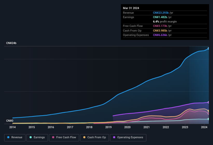 earnings-and-revenue-history