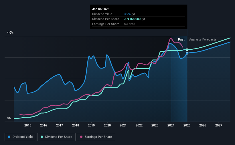 historic-dividend