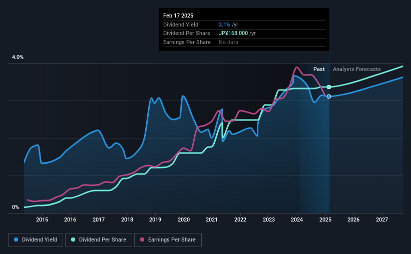 historic-dividend