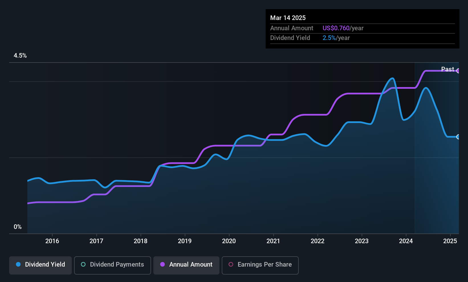 historic-dividend