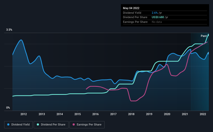 historic-dividend