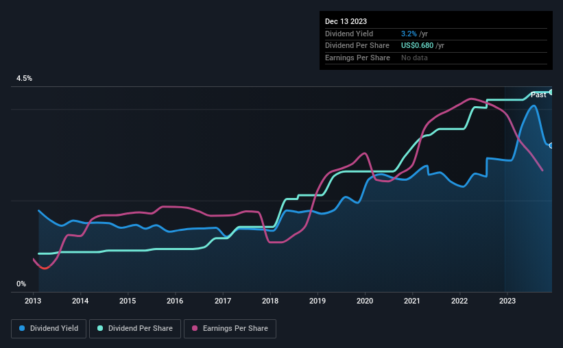 historic-dividend