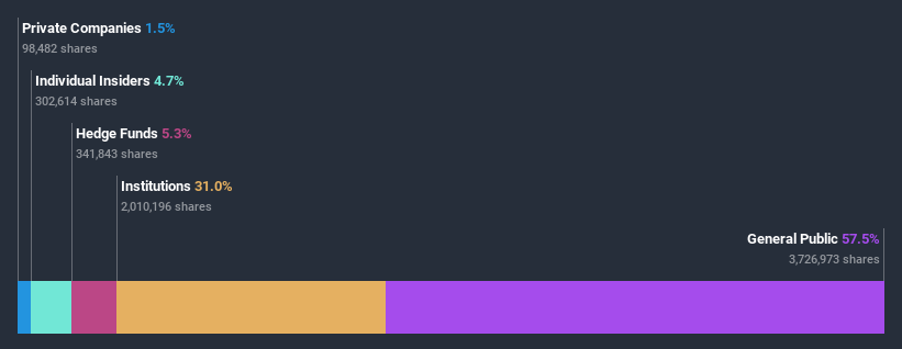 ownership-breakdown