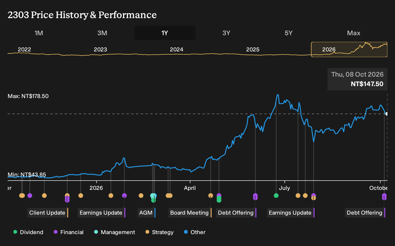 TWSE:2303 1-Year Stock Price Chart