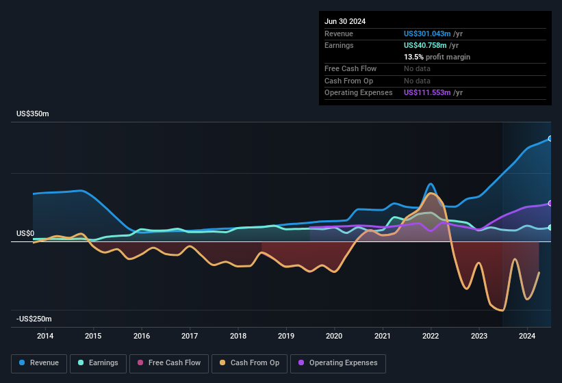 earnings-and-revenue-history