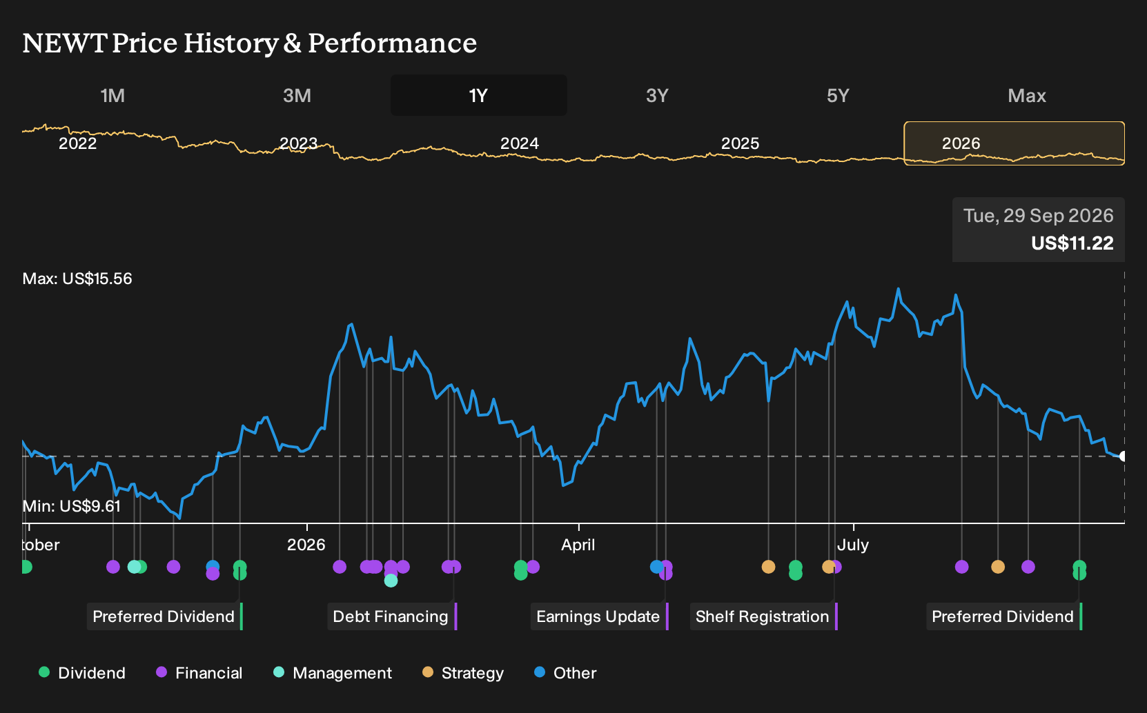 NasdaqGM:NEWT 1-Year Stock Price Chart