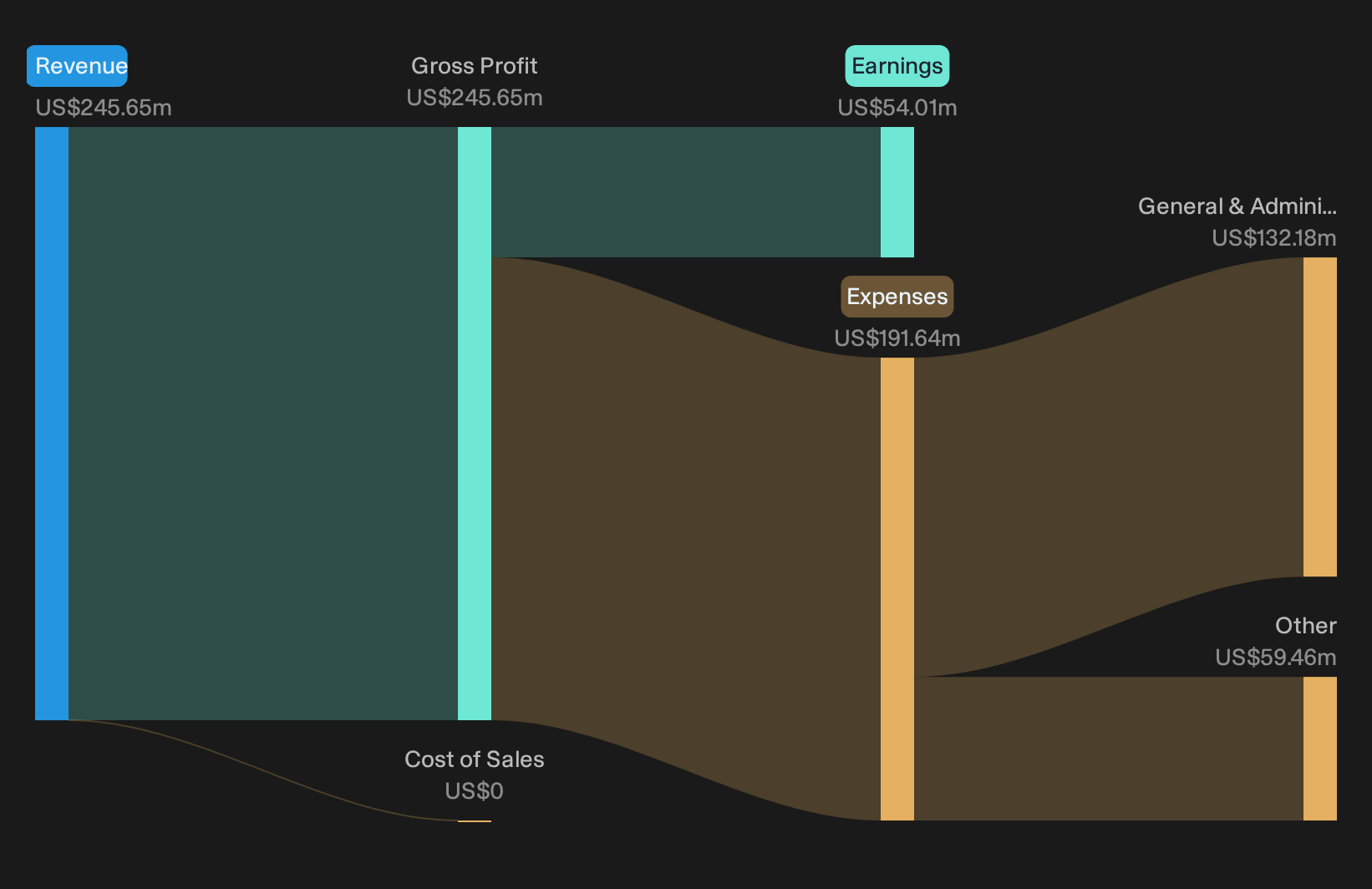 NasdaqGM:NEWT Revenue & Expenses Breakdown as at Oct 2026